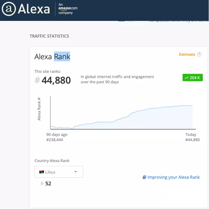 صعود مرتبة موقع الاكاديمية حسب موقع اليكسا Alexa الذي يدار من شركة  amazon امازون الشهيرة