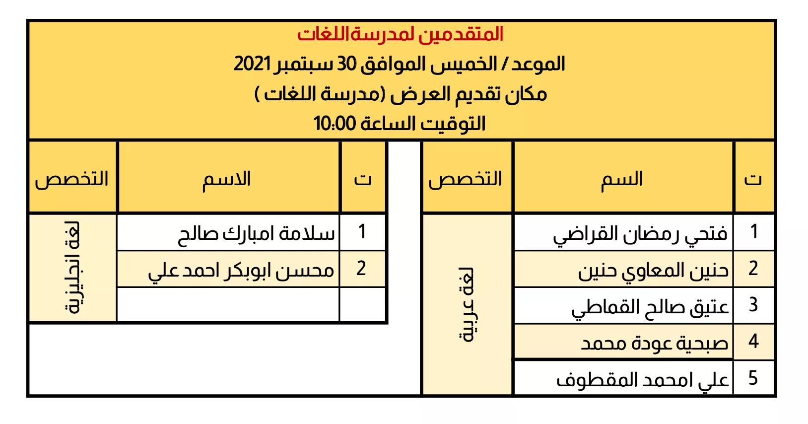 اعضاء هيئة التدريس المتقدمين بطلبات نقل للأكاديمية الليبية للدراسات العليا مدرسة اللغات
